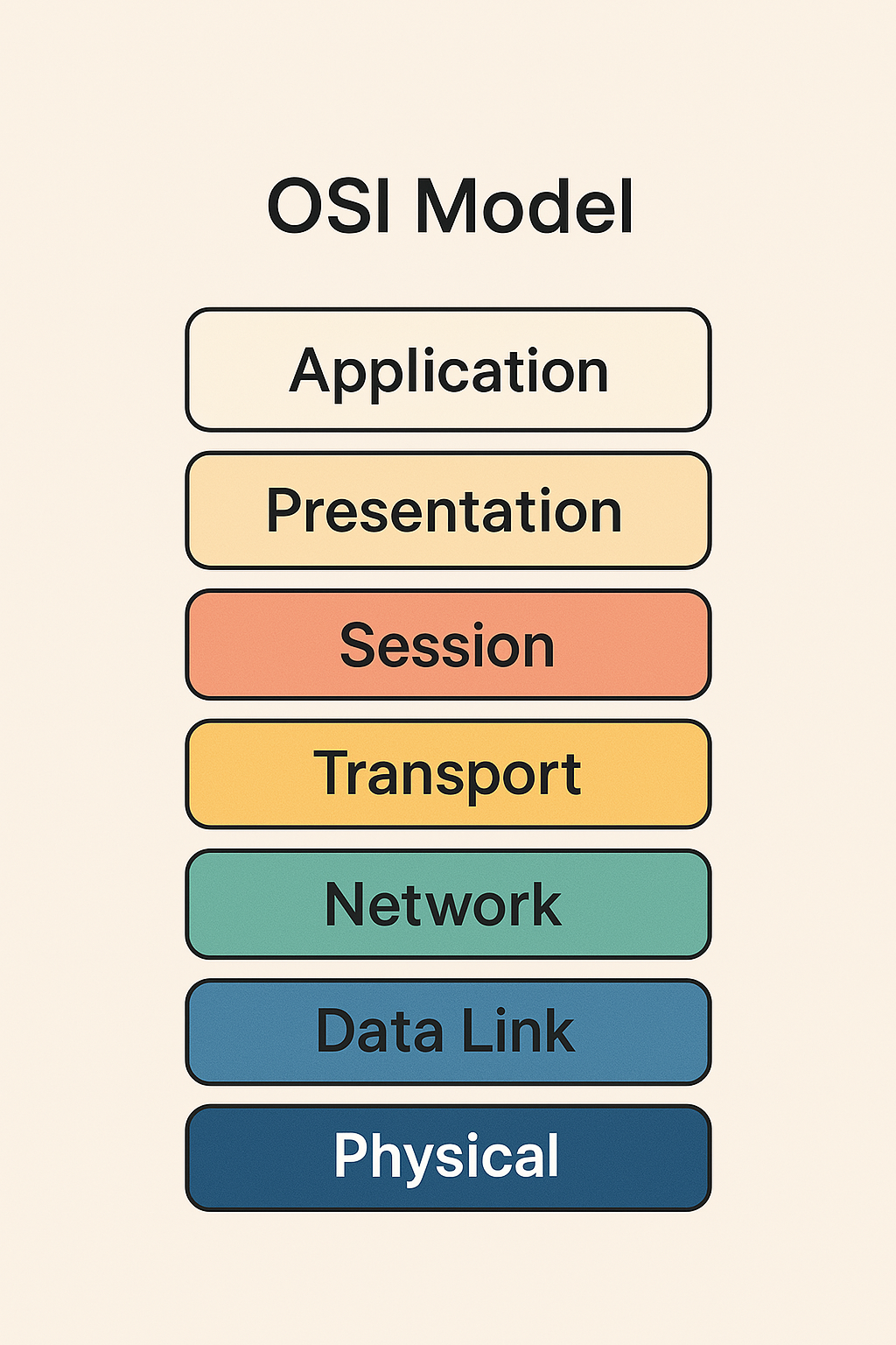 آموزش لایه های OSI در network+
